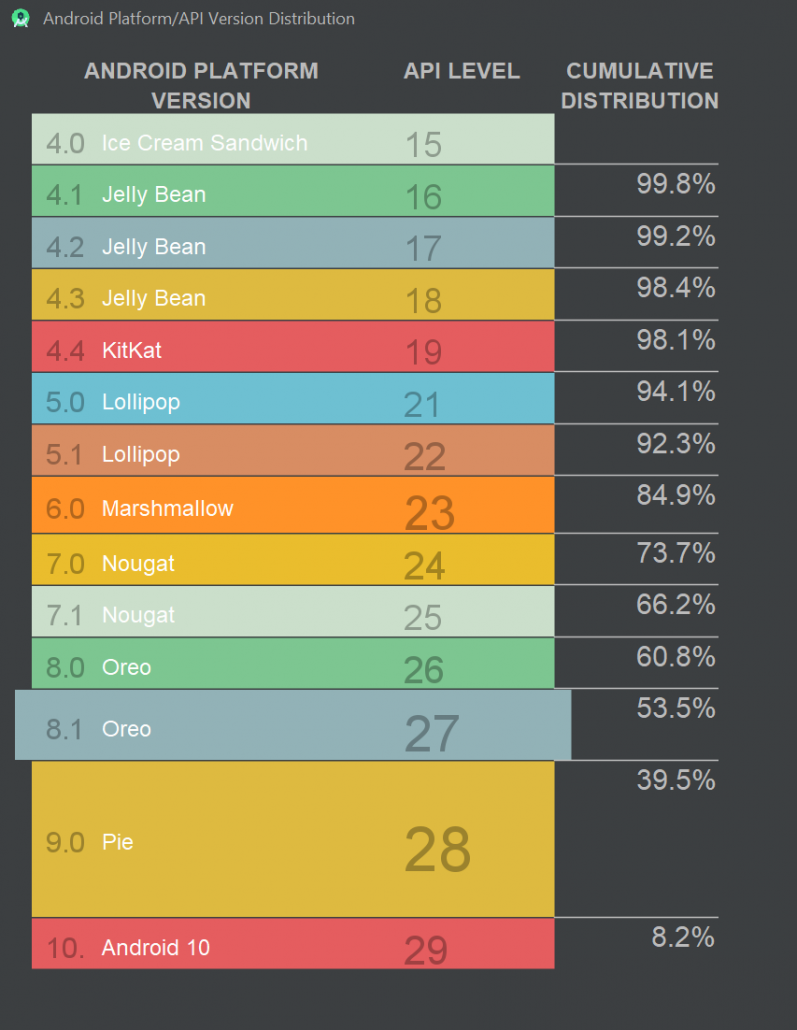 Android platform version and API level distribution, with the cumulative share of devices from Ice Cream Sandwich through Android 10