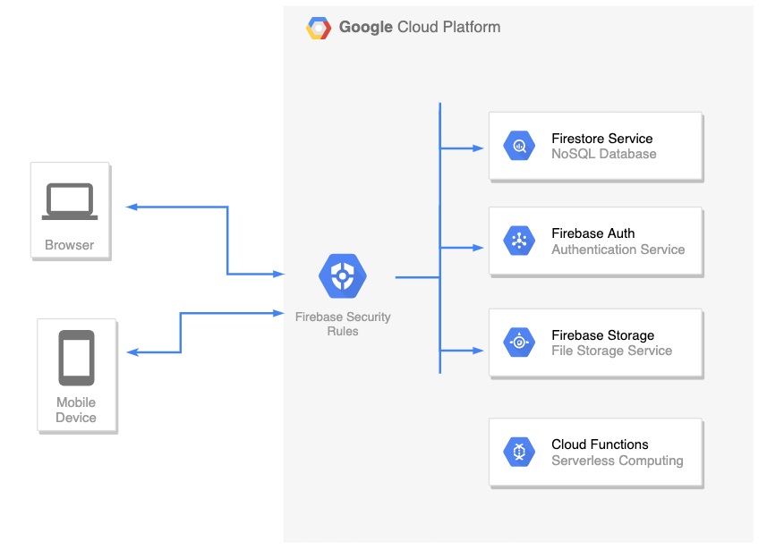 Diagram: a browser and a mobile device reach Firebase Security Rules, which gate Firestore, Firebase Auth, Firebase Storage and Cloud Functions inside Google Cloud Platform